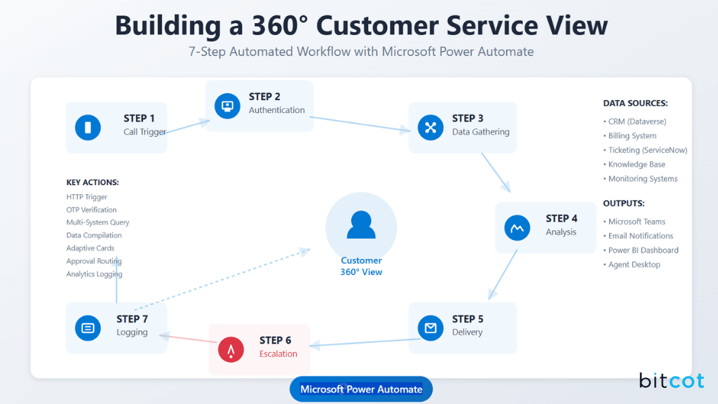 Build a 360%C2%B0 Customer 2Service
